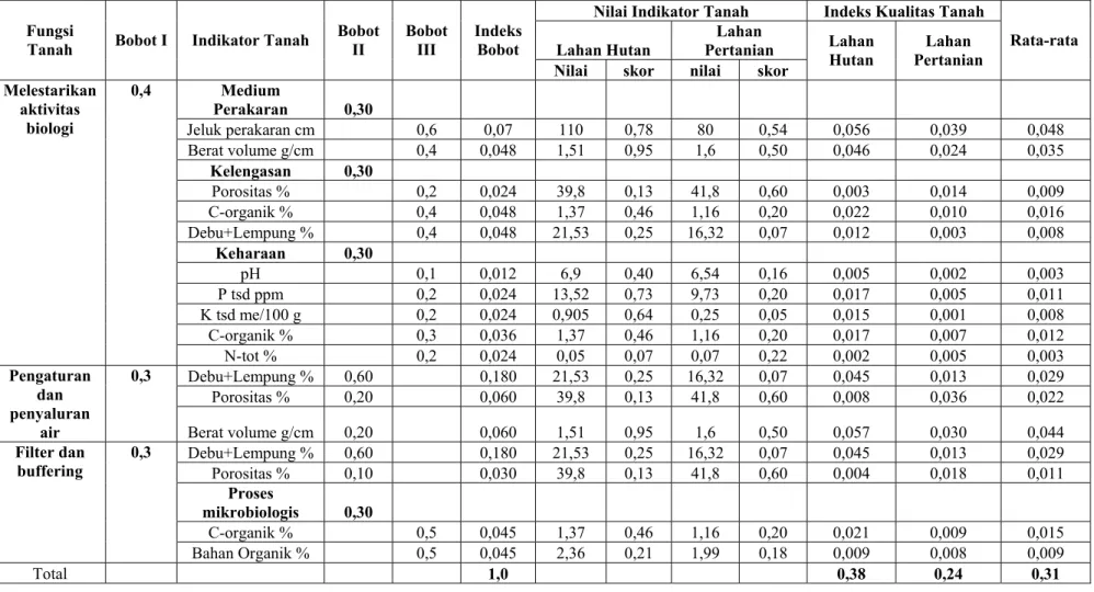 Tabel 2.  Perhitungan Indeks Kualitas Tanah Pada Entisol Lahan Pertanian dan Lahan Hutan ( Mausbah and Seybold, 1998) 