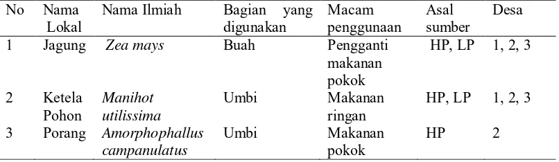 Tabel 3  Daftar jenis sumberdaya hutan yang dimanfaatkan sebagai bahan pangan karbohidrat oleh masyarakat di sekitar BKPH Kemadoh 