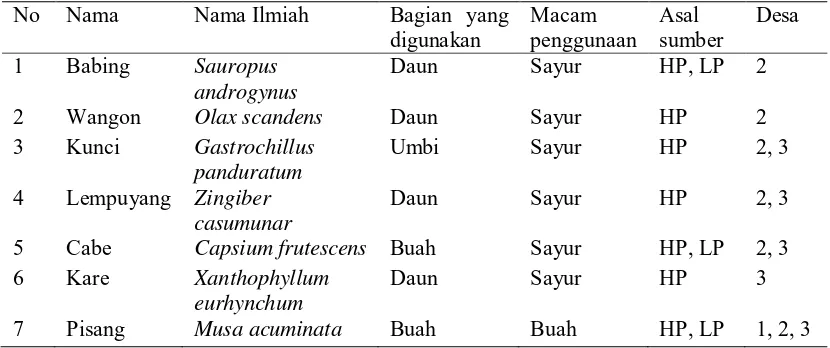 Tabel 4  Daftar jenis tumbuhan yang diamanfaatkan sebagai bahan pangan sayuran dan buah oleh masyarakat sekitar BKPH Kemadoh 