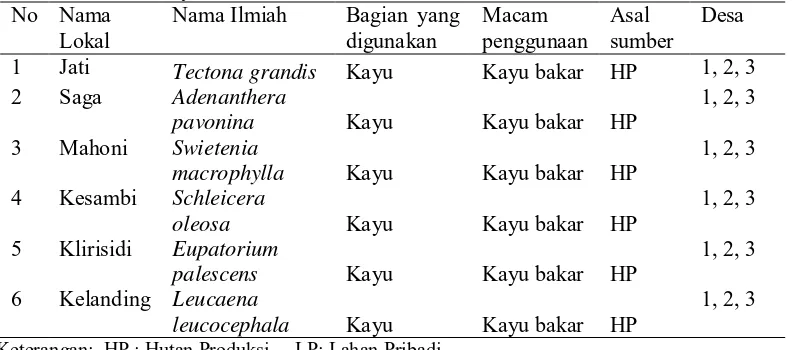 Tabel 5  Daftar jenis sumberdaya hutan yang dimanfaatkan sebagai kayu bakar oleh masyarakat di sekitar BKPH Kemadoh 