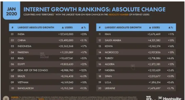 Gambar 1.4. Internet Growth Rankings: Absolute Change 
