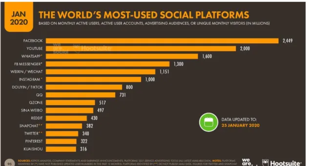 Gambar 1.5. Data Platform Social Media Paling Aktif di Dunia 