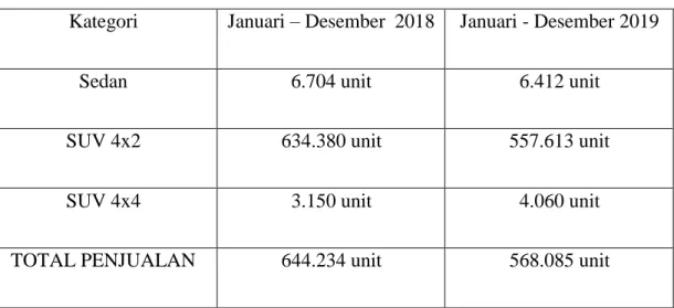 Tabel 1.1. Data Wholesales Penjualan Mobil Tahun 2018 – 2019 