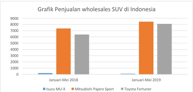 Grafik 1.1. Grafik Penjualan Wholesales SUV di Indonesia 