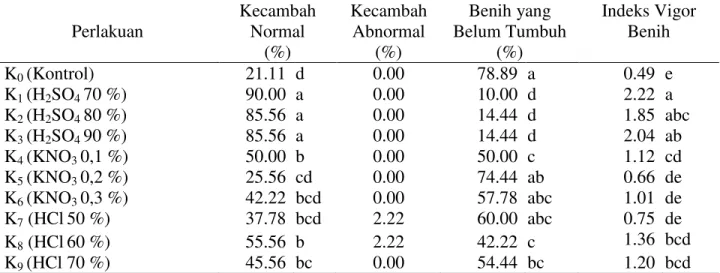Tabel 2. Uji daya kecambah dan indeks vigor delima pada beberapa perlakuan pematahan dormansi  secara kimia  Perlakuan  Kecambah Normal   (%)  Kecambah Abnormal (%)  Benih yang  Belum Tumbuh (%)  Indeks Vigor Benih  K 0  (Kontrol)  21.11  d  0.00  78.89  a