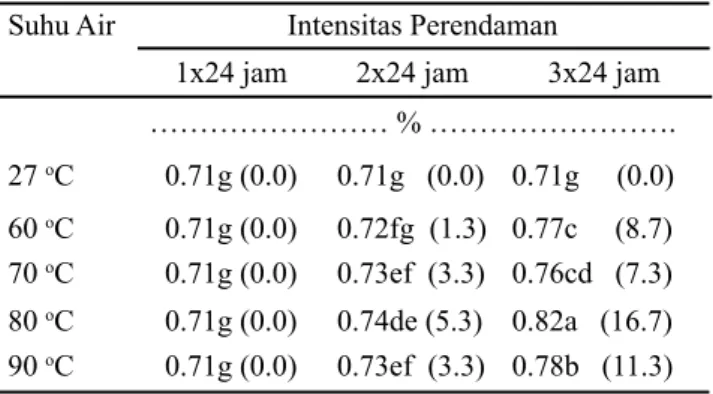 Tabel 1. Pengaruh suhu air dan intensitas perendaman  terhadap persentase daya berkecambah benih  kelapa sawit