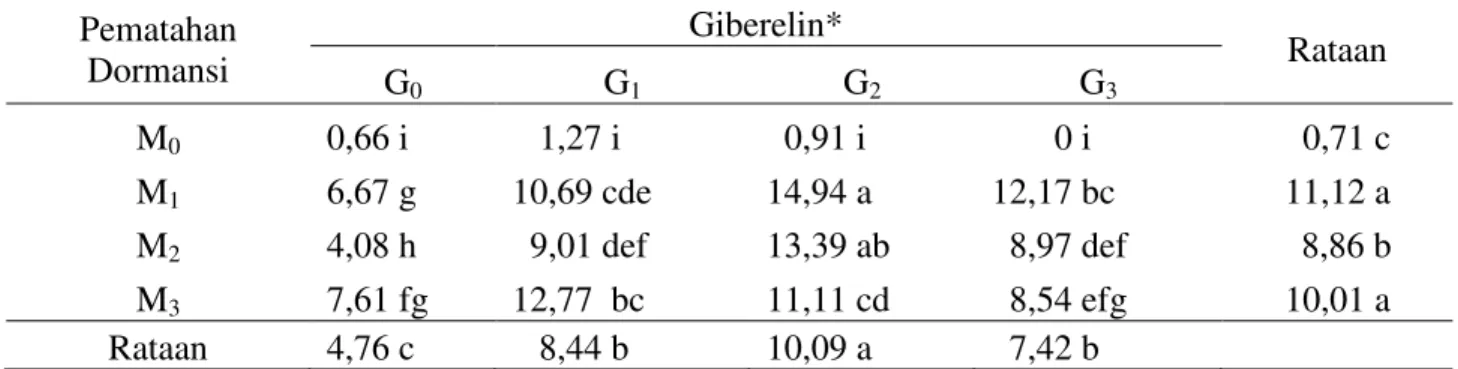 Tabel 3. Bobot  kering  tajuk  (g)  Mucuna  bracteata  pada  berbagai  pematahan  dormansi  dan  zat  pengatur tumbuh umur 10 MSPT 