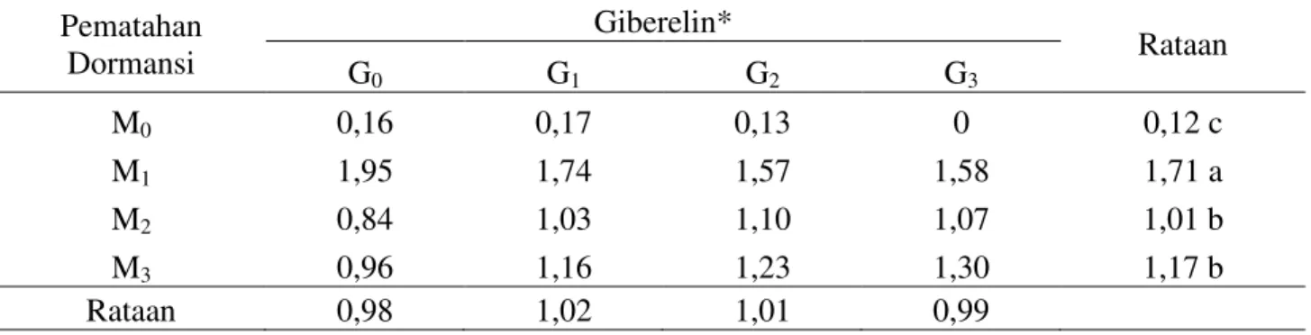 Tabel 4. Bobot  kering  akar  (g)  Mucuna  bracteata  pada  berbagai  pematahan  dormansi  dan  zat  pengatur tumbuh umur 10 MSPT 