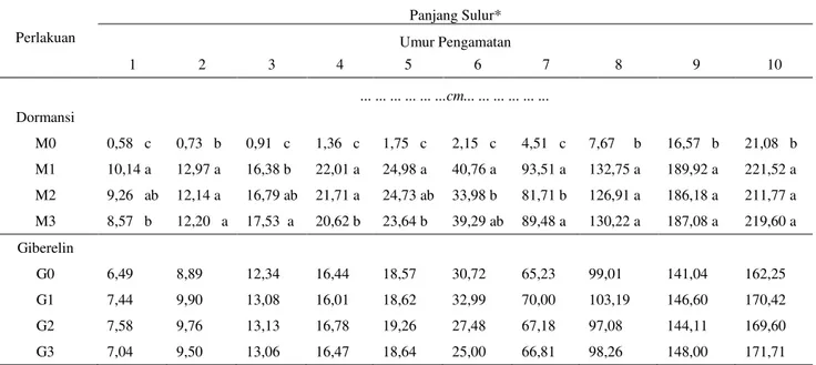 Tabel 1. Panjang  sulur  Mucuna  bracteata  pada  berbagai  pematahan  dormansi  dan  zat  pengatur  tumbuh umur 1 ± 10 MSPT  Perlakuan  Panjang Sulur*  Umur Pengamatan  1  2  3  4  5  6  7  8  9  10  ..
