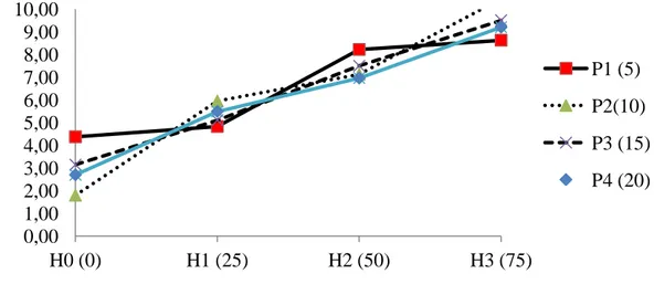Gambar 3.  Hubungan  perlakuan  konsentrasi  dan  lama  perendaman  asam  sulfat  (H2SO4)   terhadap panjang axis embrio+akar aren 