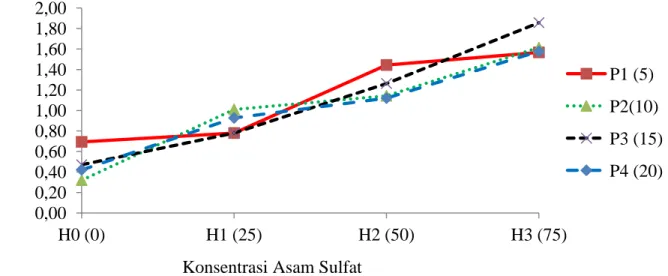 Gambar 4.  Hubunganperlakuan  konsentrasi  dan  lama  perendaman  asam  sulfat  terhadap  bobot  basah kecambah aren 