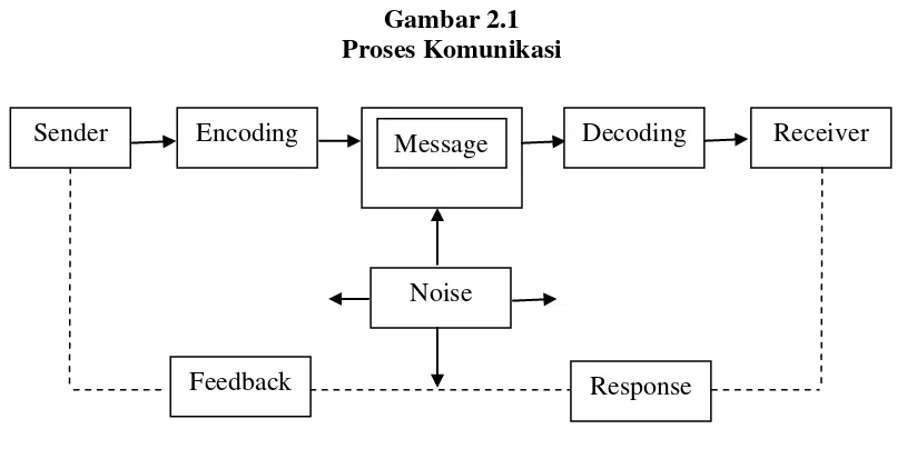 Proses KomunikasiGambar 2.1  
