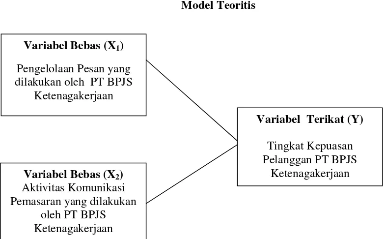 Gambar 2.3  Model Teoritis 
