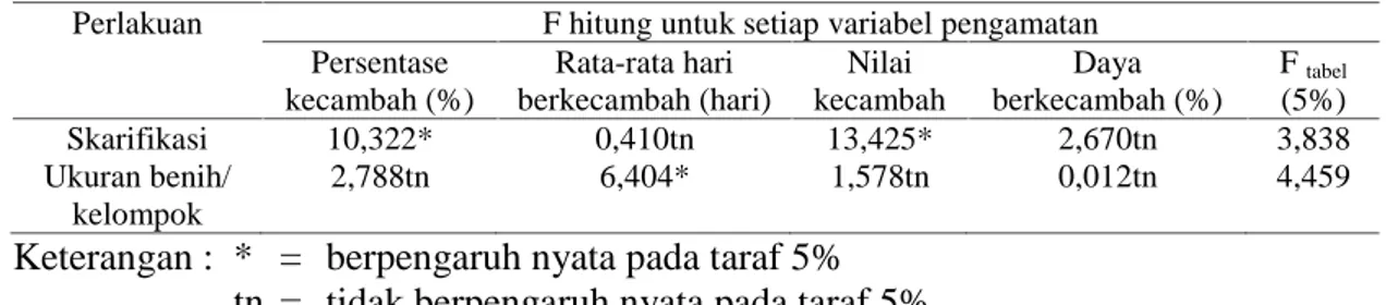 Tabel 1. Rekapitulasi analisis ragam ukuran benih dan skarifikasi dengan air panas terhadap perkecambahan benih pohon kuku