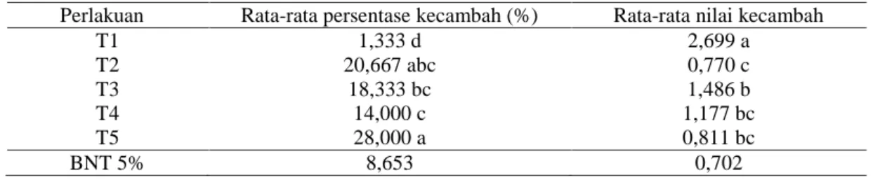 Tabel 2. Rekapitulasi hasil uji BNT skarifikasi dengan air panas terhadap perkecambahan benih pohon kuku