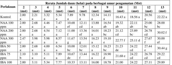 Tabel 1. Pengaruh Zat Pengatur Tumbuh terhadap Jumlah Daun Stek Kayu Putih 