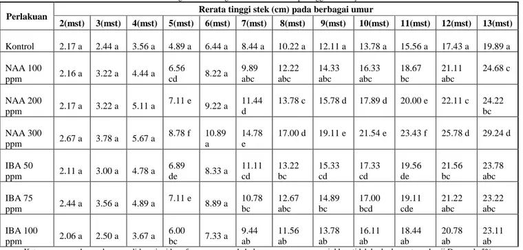 Tabel 2. Pengaruh Zat Pengatur Tumbuh terhadap Tinggi Stek Kayu Putih 
