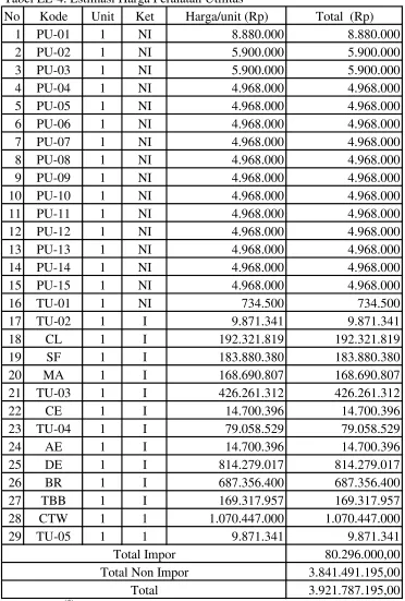 Tabel LE-4. Estimasi Harga Peralatan Utilitas