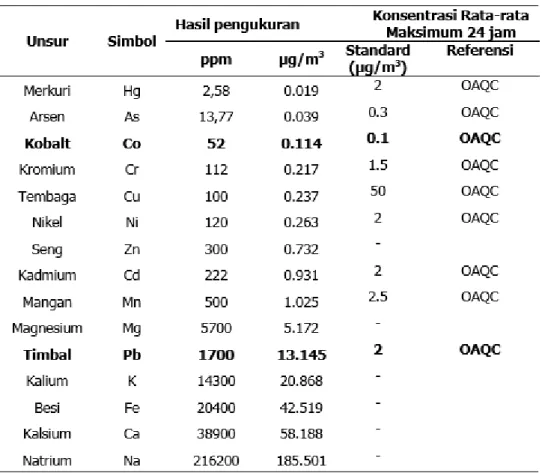 Tabel 1.1 Unsur Anorganik Pada PM 10