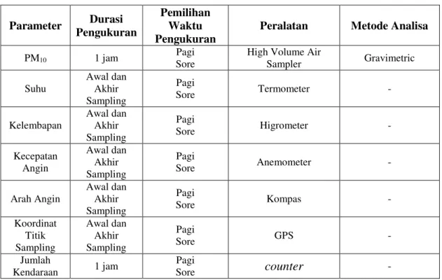 Tabel 3.1 Durasi, Peralatan dan Metode Analisa Pemantauan  Parameter  Durasi 