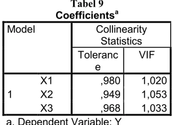 Tabel 9  Coefficients a Model  Collinearity  Statistics  Toleranc e  VIF  1  X1  ,980  1,020 X2 ,949 1,053  X3  ,968  1,033  a
