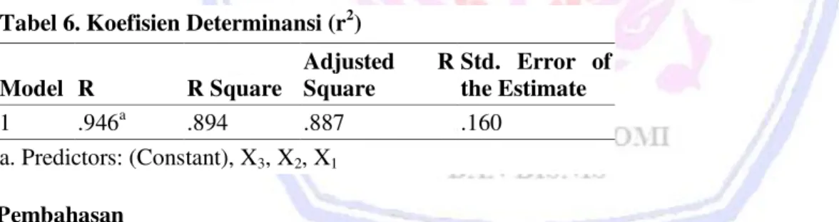 Tabel 6. Koefisien Determinansi (r 2 ) 