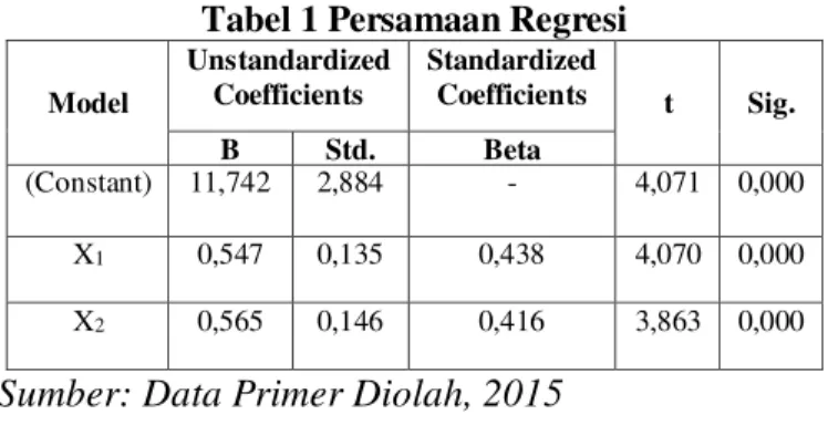 Tabel 1 Persamaan Regresi  Model  Unstandardized Coefficients  Standardized Coefficients  t  Sig