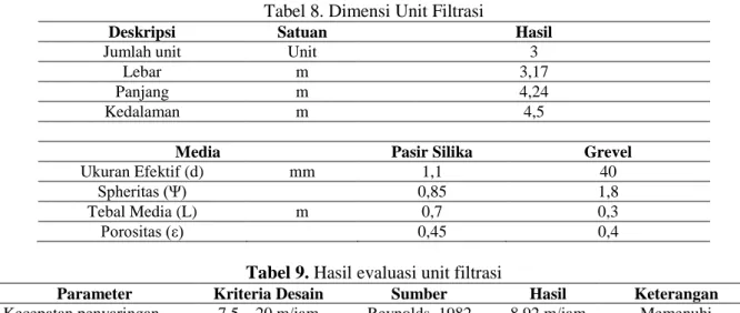 Tabel 8. Dimensi Unit Filtrasi 