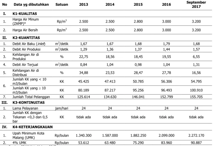 Tabel 1. Data Produksi dan Distribusi PDAM Kota Malang 