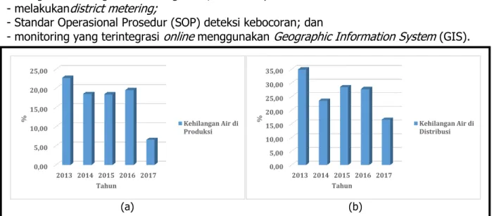 Gambar 3. Persentase Kehilangan Air di (a) Sistem Produksi dan (b) Sistem Distribusi  (Sumber: PDAM Kota Malang, 2017) 