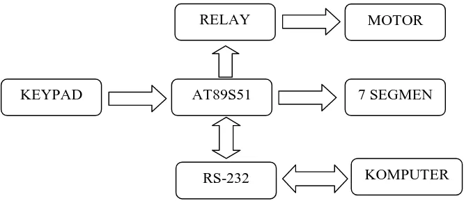 Gambar 3.1 Diagram blok sistem keseluruhan 