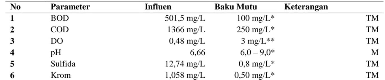 Tabel 2.  Hasil pengujian influen limbah cair industri penyamakan kulit  UPT industri kulit dan  produk kulit magetan 