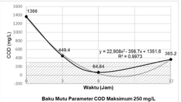 Grafik  diatas  menunjukkan  perubahan  kadar  BOD  sebelum  dan  sesudah  pengolahan  menggunakan  metode  deep  aeration