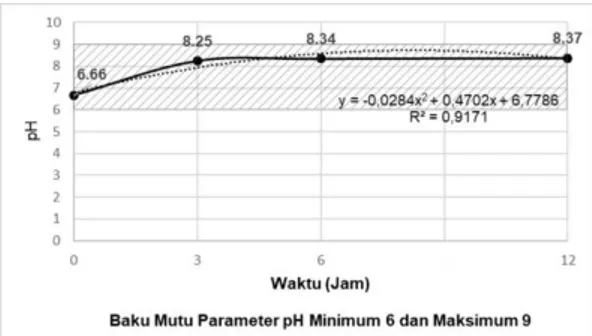 Grafik  diatas  menunjukkan  perubahan  kadar  DO  sebelum  dan  sesudah  pengolahan  menggunakan  metode  deep  aeration