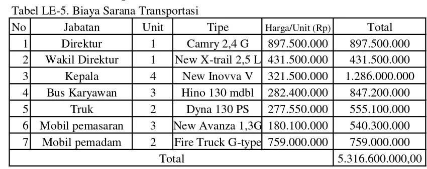 Tabel LE-5. Biaya Sarana Transportasi