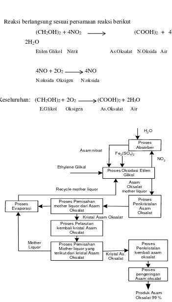 Gambar 2.4. Proses Oksidasi Etilen Glikol dengan Asam Nitrat 