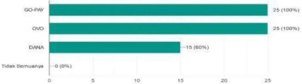 Gambar 1. 9 Data Pengguna Platform Mobile Payment GO-PAY dan/atau  OVO dan/atau DANA 2020 