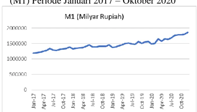 Grafik 1. Perkembangan Jumlah Uang Beredar  (M1) Periode Januari 2017 – Oktober 2020 