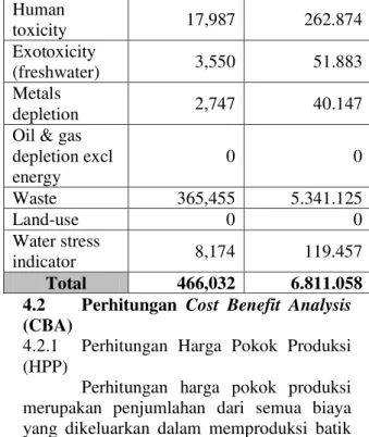 Tabel 4.2 Hasil output software  Simapro LCIA  Kategori  dampak  Batik  alternatif (€)  Batik  alternatif  (Rp)  Climate  change  38,588  563.964  Acidification  12,665  185.100  Eutrophication  3,247  47.452  Photochemical  oxidant  formation  0,253  3.69