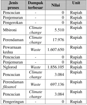 Tabel 4.5 Kategori dampak terbesar batik  tulis pewarna sintetis alternatif pengganti 