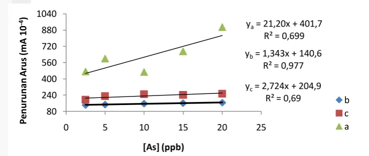 Gambar 10 Profil linearitas elektrode A, B, dan C 