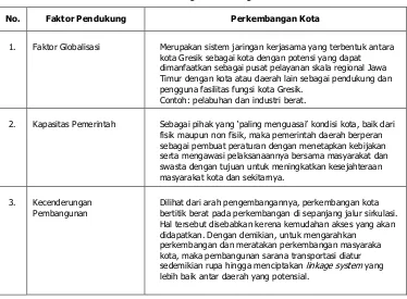 Tabel 2. Faktor Pendukung Perkembangan Kota 