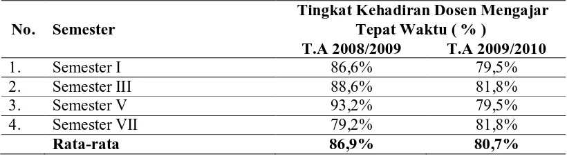 Tabel 1.2   Rata-rata   Persentase  Tingkat  Kehadiran  Dosen Mengajar Tepat Waktu dalam Proses Belajar Mengajar Tahun Akademik 2008/2009 