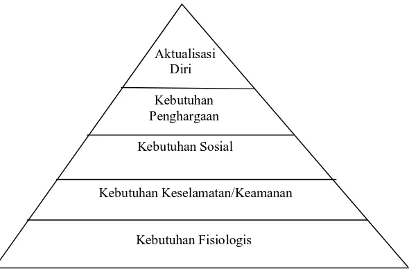 Gambar  2.1      Hierarki Kebutuhan Menurut Maslow 
