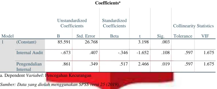 Tabel 3.1 Uji Multikolinearitas  Coefficients a Model  Unstandardized Coefficients  Standardized Coefficients  t  Sig