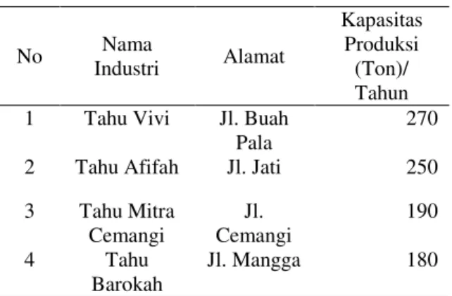 Tabel  1  menunjukkan  data  tentang  produksi  Industri  Tahu  di  Sulawesi  Tengah  pada tahun 2015