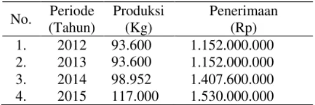 Tabel  2  menunjukan  bahwa  pengeluaran  investasi  awal  Industri  Tahu  Mitra Cemangi Kecamatan Tatanga