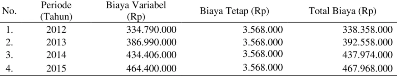 Tabel  3  menunjukkan  banyaknya  total  penerimaan  yang  diperoleh  Industri  Tahu  Mitra  Cemangi  setiap  tahunnya  meningkat