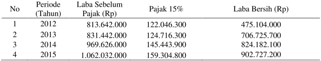 Tabel  6  menunjukan  bahwa  laba  bersih  setelah  pajak  yang  diperoleh  pada  Industri  Tahu  Mitra  Cemangi,  terjadi  peningkatan  dari  tahun  2012  sebesar         Rp