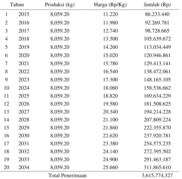 Tabel 2 . Total penerimaan Usaha Biogas Pada Pesantren Khairul Ummah  Tahun  Produksi (kg)  Harga (Rp/Kg)  Jumlah (Rp) 